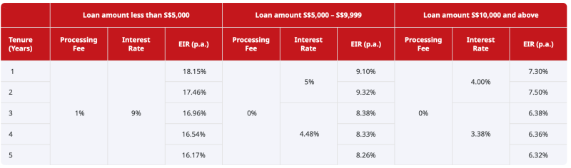How Much Can You Borrow For Unsecured Loans In Canada?