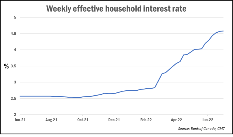 Will Canada’s Mortgage Interest Rates Increase?